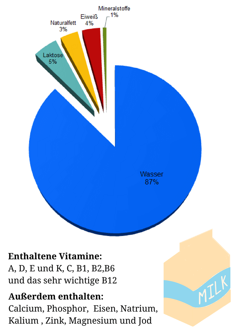 was ist in milch enthalten